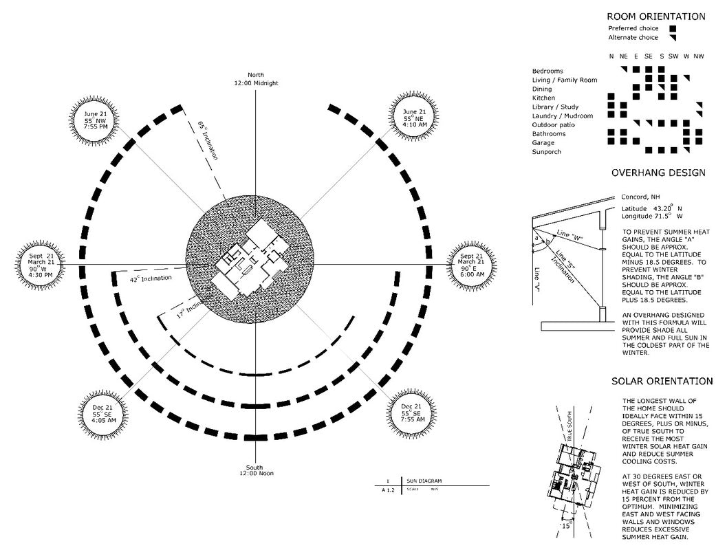 A black and white architectural design schematic showing a circular floor plan with labeled rooms, orientation diagrams, and text about solar orientation and overhanging design.